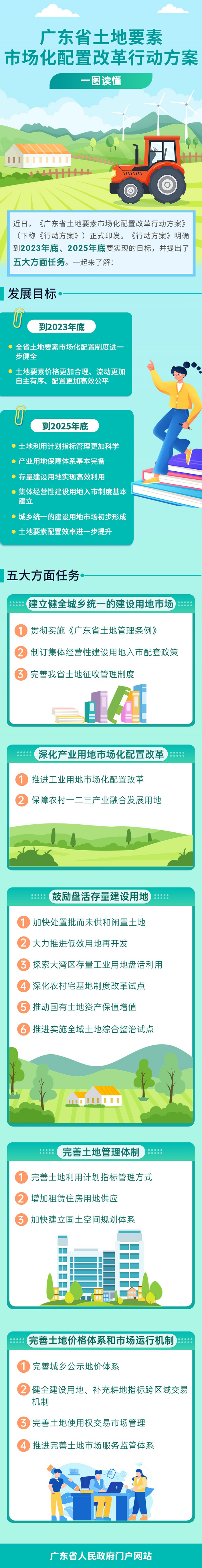 一图读懂广东省土地要素市场化配置改革行动方案.jpg
