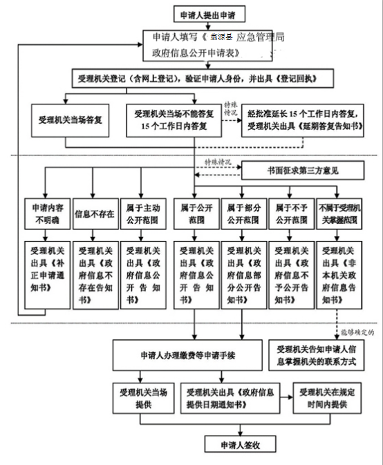 翁源县应急管理局处理政府信息公开申请流程图.png